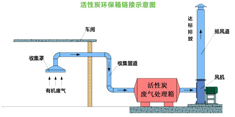 二级活性炭吸附装置