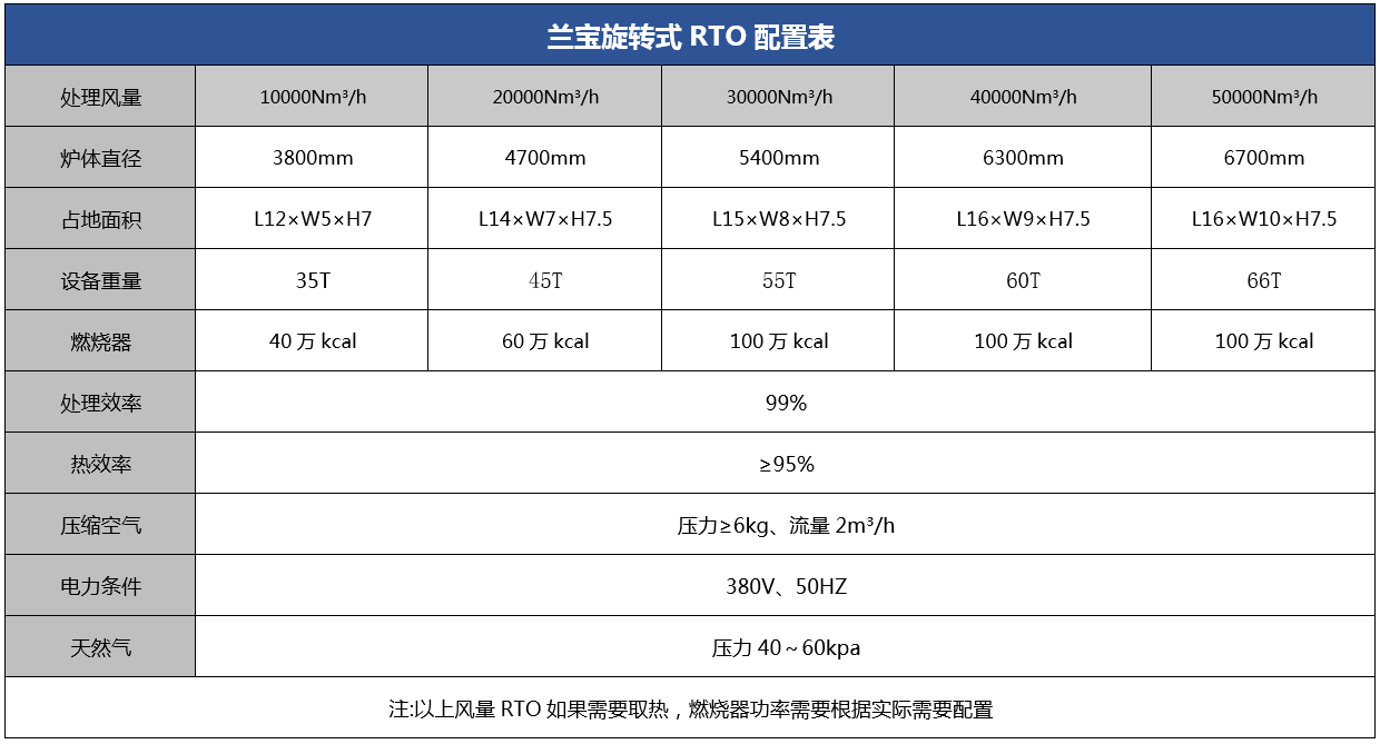 旋转RTO选型表