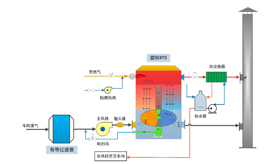 旋转RTO原理流程图