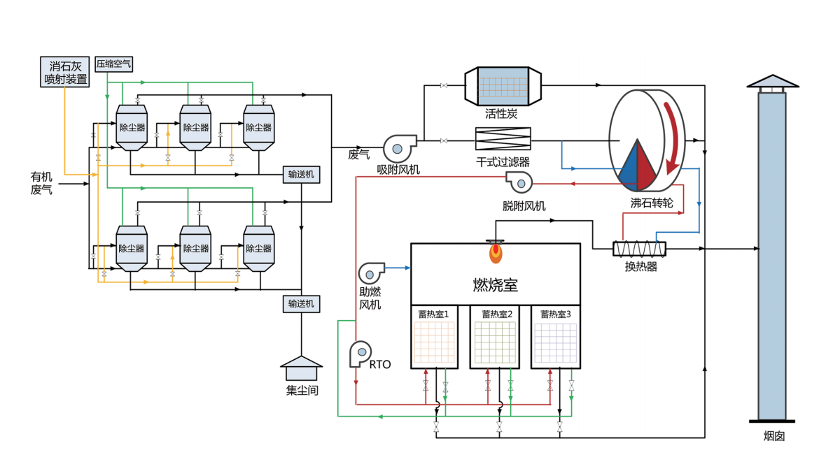 前置除尘除油-沸石转轮浓缩-蓄热式焚烧工艺