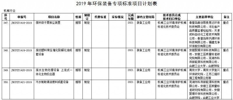 工信部公布36项环保装备专项标准制修订计划(征求意见稿)