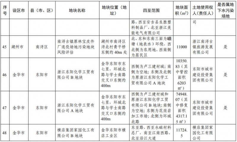 浙江省建设用地土壤污染风险管控和修复名录（含地下水污染场地）20200731日更新