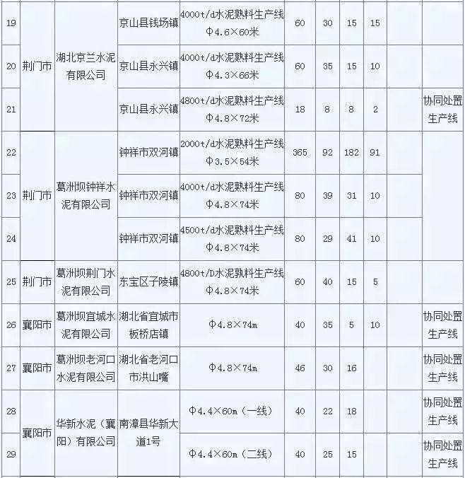 最长停窑7个月！十四个省自治区水泥企业错峰生产时间一览