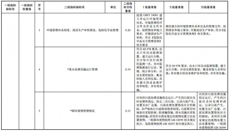 三部委发布《污水处理及其再生利用行业 清洁生产评价指标体系》