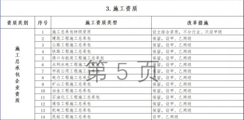 住建部发布：资质标准。多项资质被取消/合并，大调整施工/专业承包/设计/监理等资质