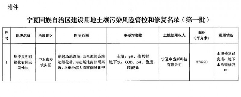 宁夏建设用地土壤污染风险管控和修复名录