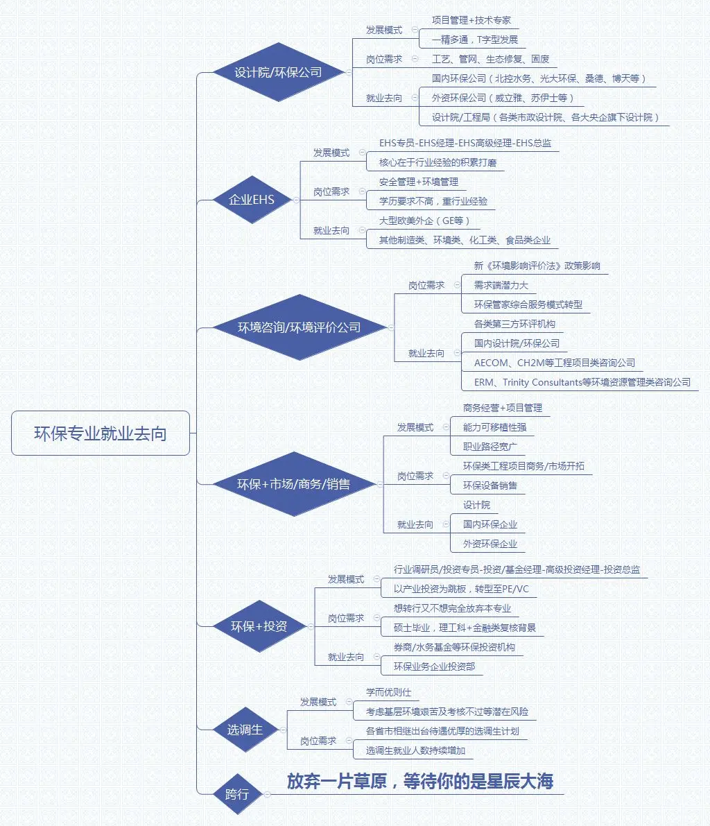 环保专业就业指南