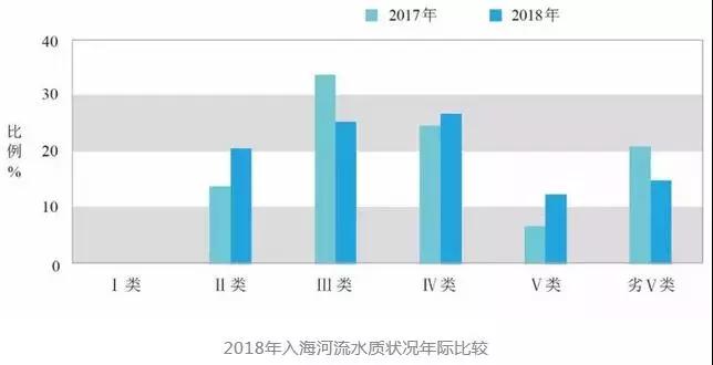 3分钟速读《2018中国生态环境状况公报》