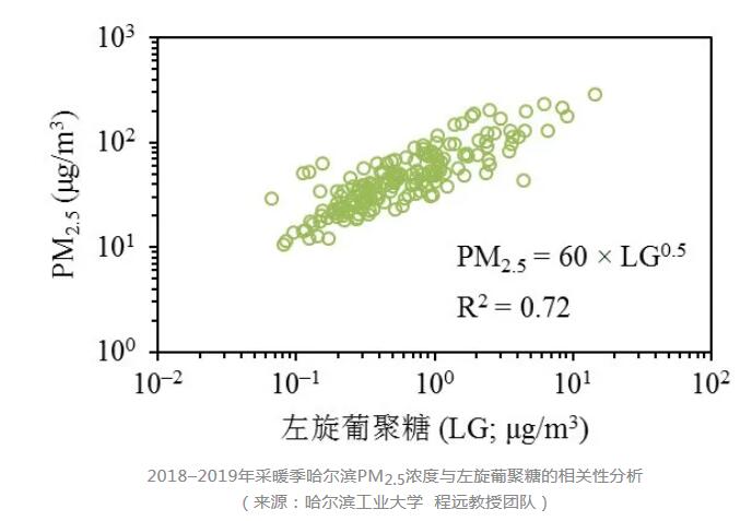 蓝天保卫战专家谈丨东北地区近期大气重污染成因分析