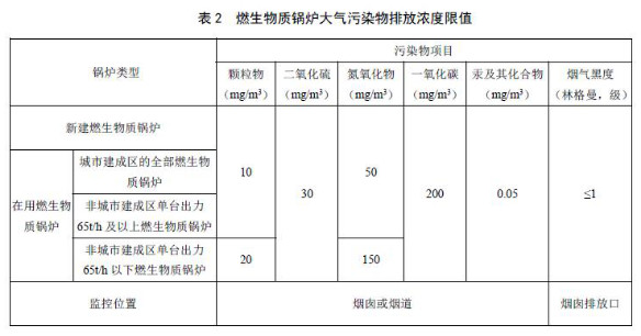 国家及地方生物质锅炉大气污染物排放限值一览表