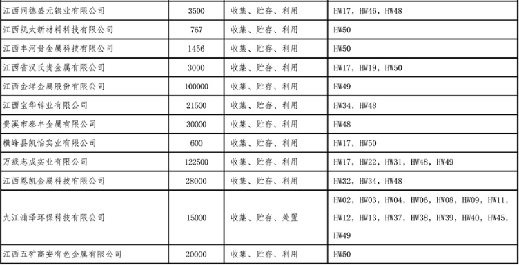 江西省发布危险废物持证单位名单（截止至2019年12月18日） 共81家