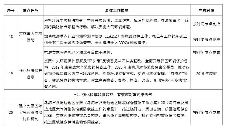 内蒙古自治区2019年度大气污染防治工作要点