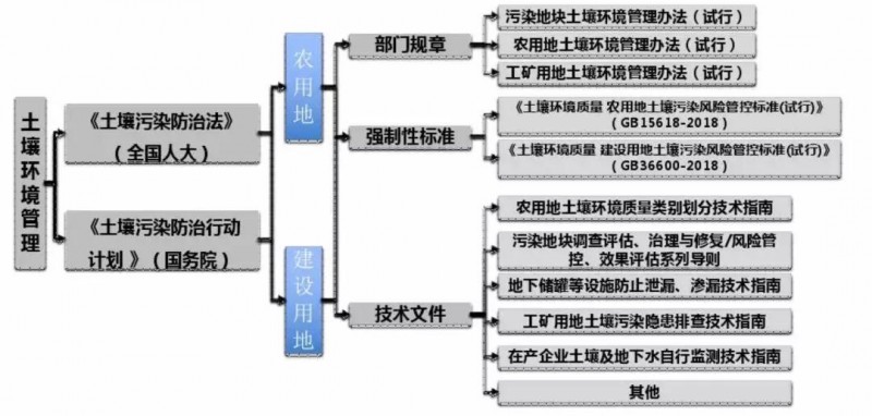 【专家视角】刘增俊：污染地块修复项目流程管理与实施