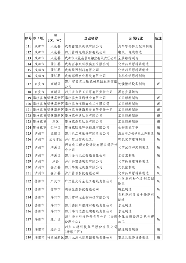 四川省2023年强制性清洁生产审核重点企业名单