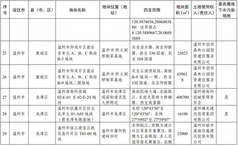 浙江省建设用地土壤污染风险管控和修复名录（含地下水污染场地）20200731日更新