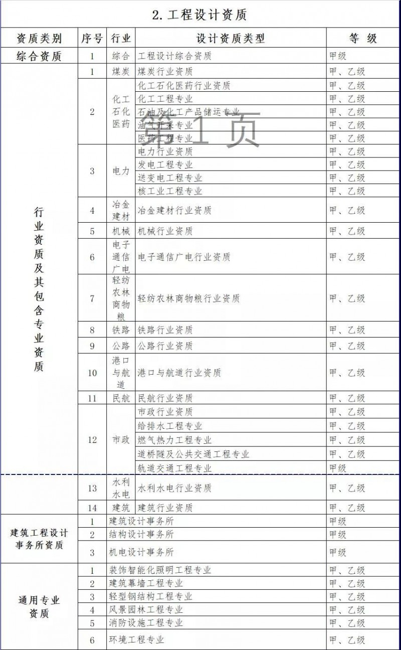 住建部发布：资质标准。多项资质被取消/合并，大调整施工/专业承包/设计/监理等资质