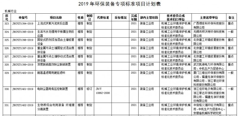 工信部公布36项环保装备专项标准制修订计划(征求意见稿)