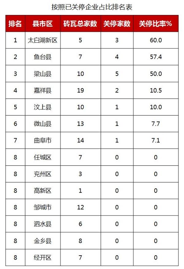 打赢蓝天保卫战 山东济宁市关停17家砖瓦企业