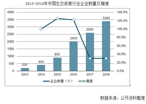 生态环保市场发展现状、海绵城市规划、生态修复市场规模、矿山恢复治理、水土保持及生态工程投资发展分析