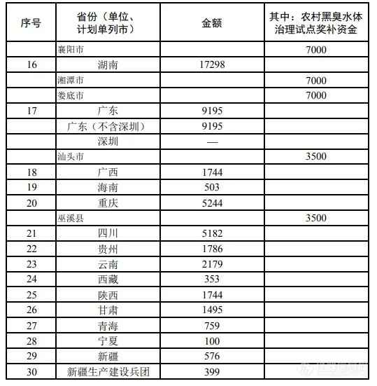 财政部下达250亿+资金预算！大气、水、污水管网等生态环保相关资金预算安排汇总