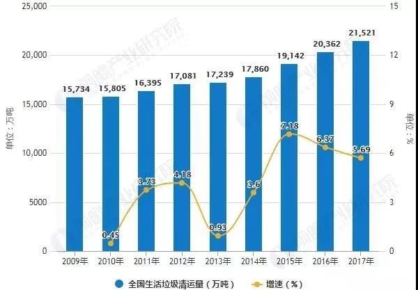 2019年中国生活垃圾处理行业市场现状及趋势分析 垃圾焚烧处理将成为未来主流方式