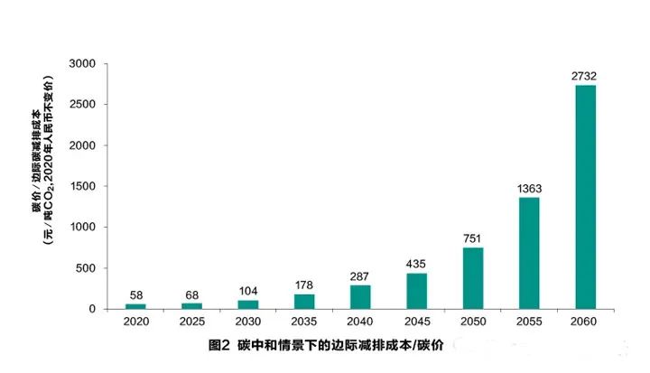 为什么说需要把工业行业纳入碳市场，才能实现碳达峰目标？