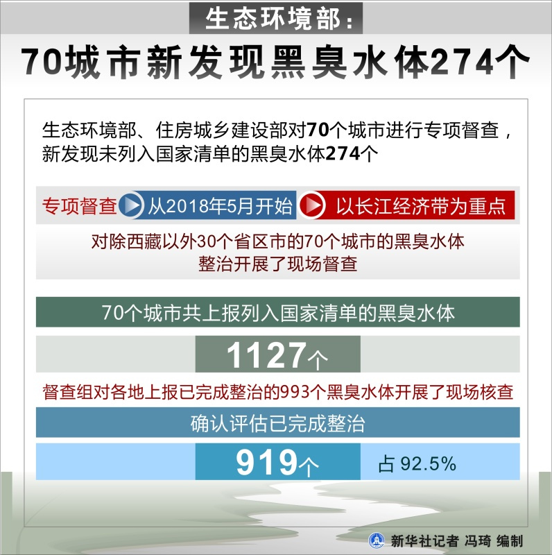 图表：生态环境部：70城市新发现黑臭水体274个