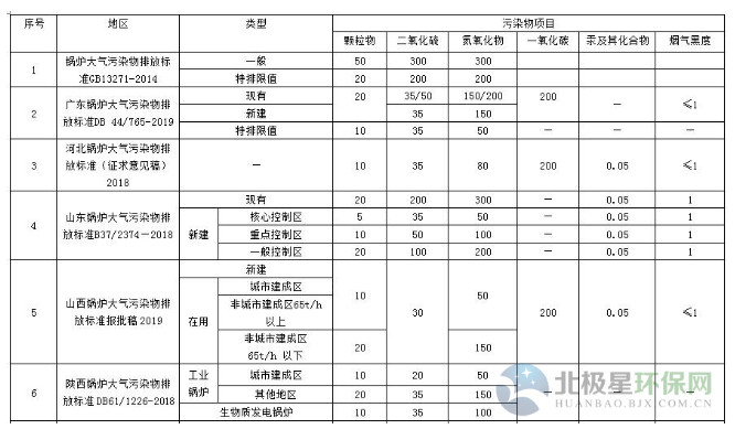 国家及地方生物质锅炉大气污染物排放限值一览表