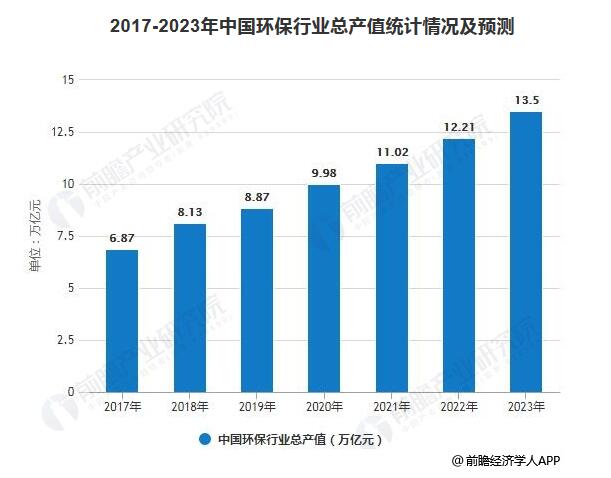 2019年中国环保行业市场现状及发展趋势分析 PPP模式加快助力产业转型发展