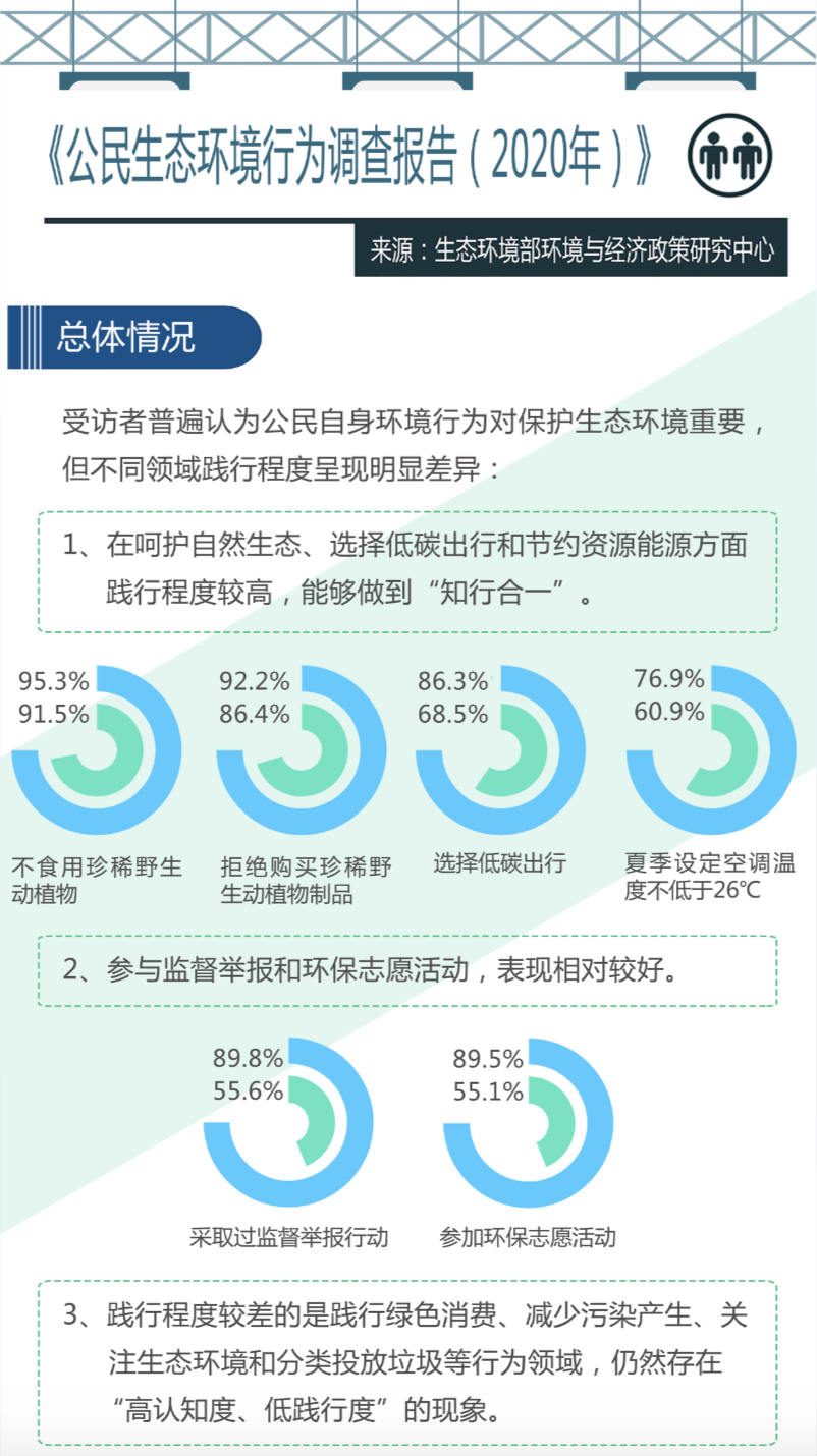 《公民生态环境行为调查报告（2020年）》发布