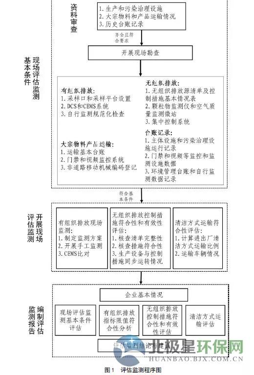 环境部发布《钢铁企业超低排放评估监测技术指南》