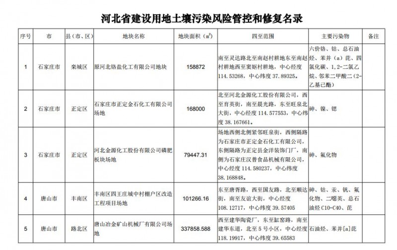 河北省建设用地土壤污染风险管控和修复名录（新增）