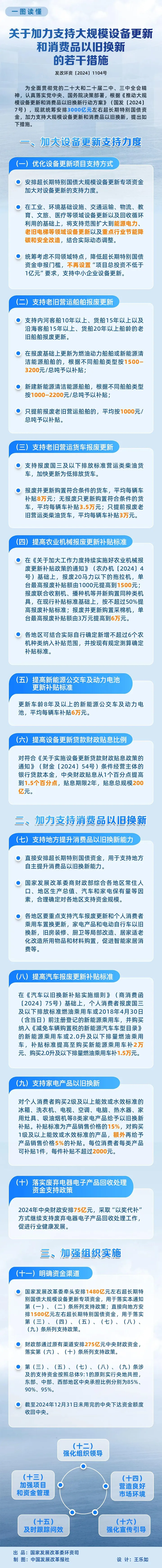 一图读懂 | 关于加力支持大规模设备更新和消费品以旧换新的若干措施