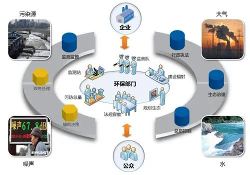 智慧环保离我们还远吗？