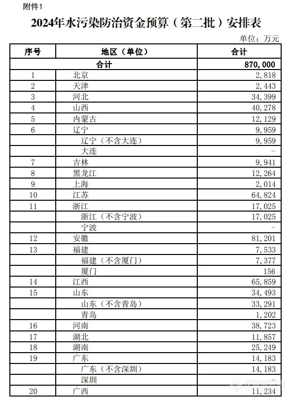 财政部下达250亿+资金预算！大气、水、污水管网等生态环保相关资金预算安排汇总