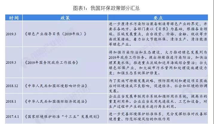 中国环保产业全景图谱（附国家政策、产业链、投融资现状等）