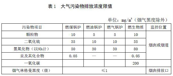国家及地方生物质锅炉大气污染物排放限值一览表