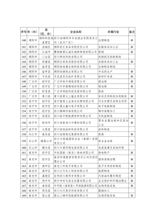 四川省2023年强制性清洁生产审核重点企业名单