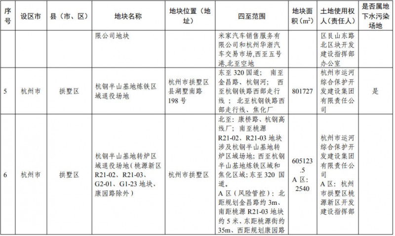 浙江省建设用地土壤污染风险管控和修复名录（含地下水污染场地）20200731日更新