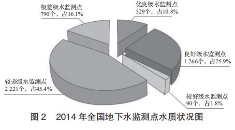 地下水中主要污染物治理的常见方法概述