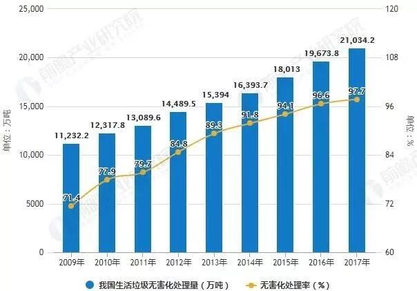 2019年中国生活垃圾处理行业市场现状及趋势分析 垃圾焚烧处理将成为未来主流方式