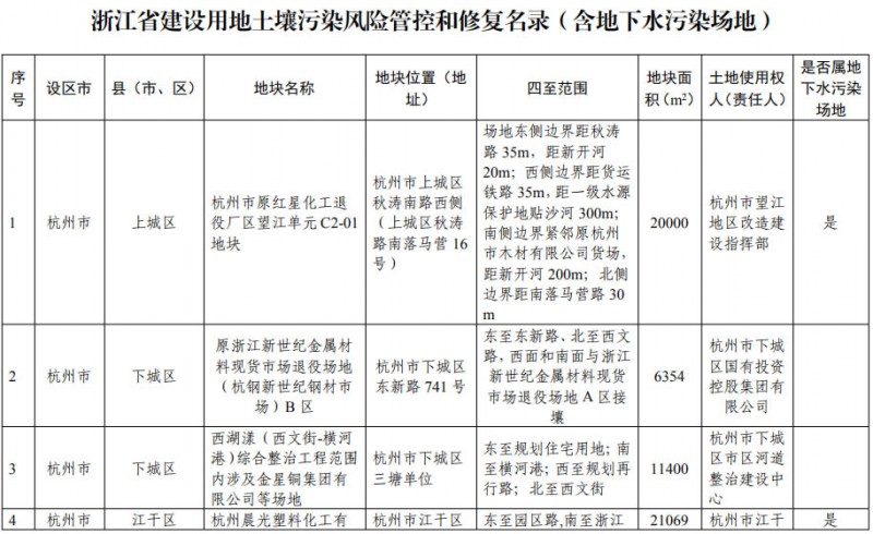 浙江省建设用地土壤污染风险管控和修复名录（含地下水污染场地）20200731日更新