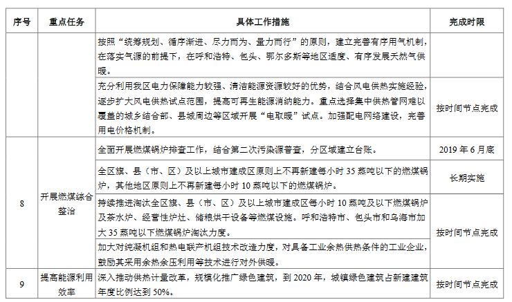 内蒙古自治区2019年度大气污染防治工作要点