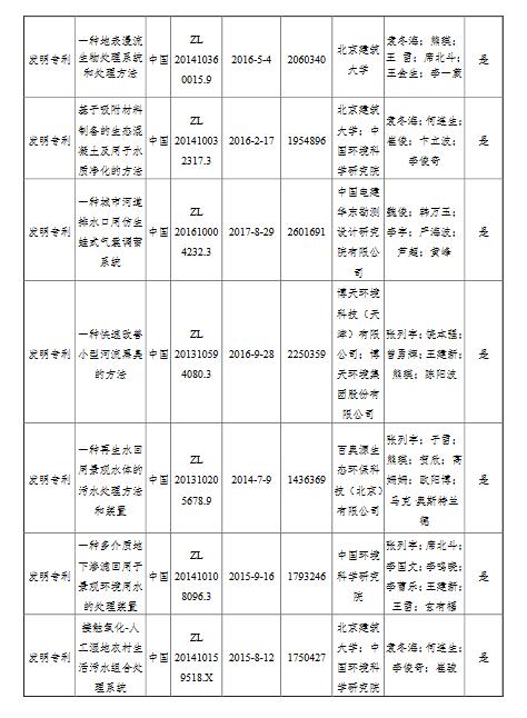 生态环境部提名2020年度国家科学技术奖公示材料