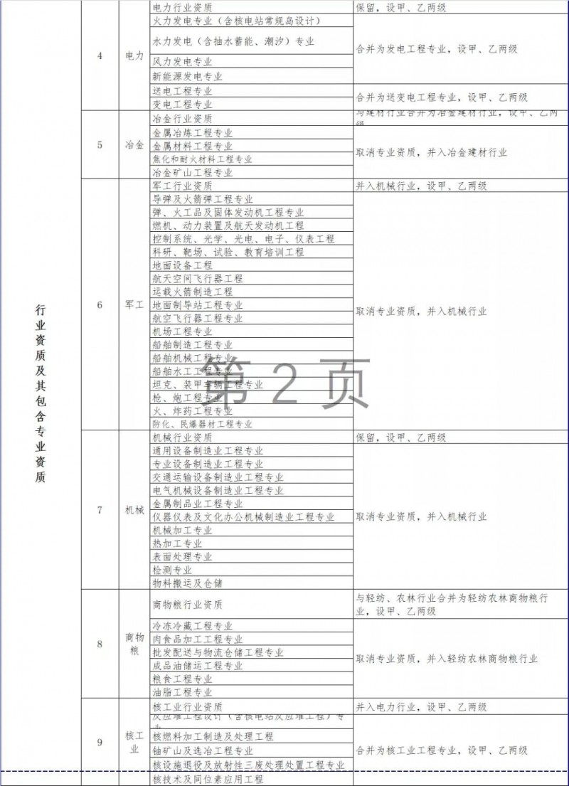 住建部发布：资质标准。多项资质被取消/合并，大调整施工/专业承包/设计/监理等资质