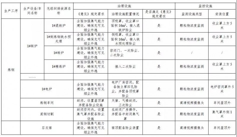 钢铁企业超低排放改造实施指南（征求意见稿）