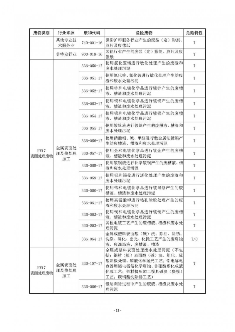 《国家危险废物名录》已修订通过！附最《新危废名录》和豁免清单