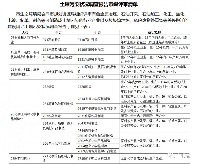 关于公开征求《天津市建设用地土壤污染状况调查、风险评估、风险管控及修复效果评估报告评审规定（征求意见稿）》意见的通知