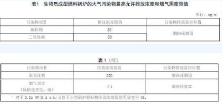 国家及地方生物质锅炉大气污染物排放限值一览表