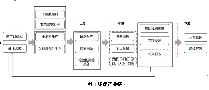 环保产业链、价值链及创新链分析